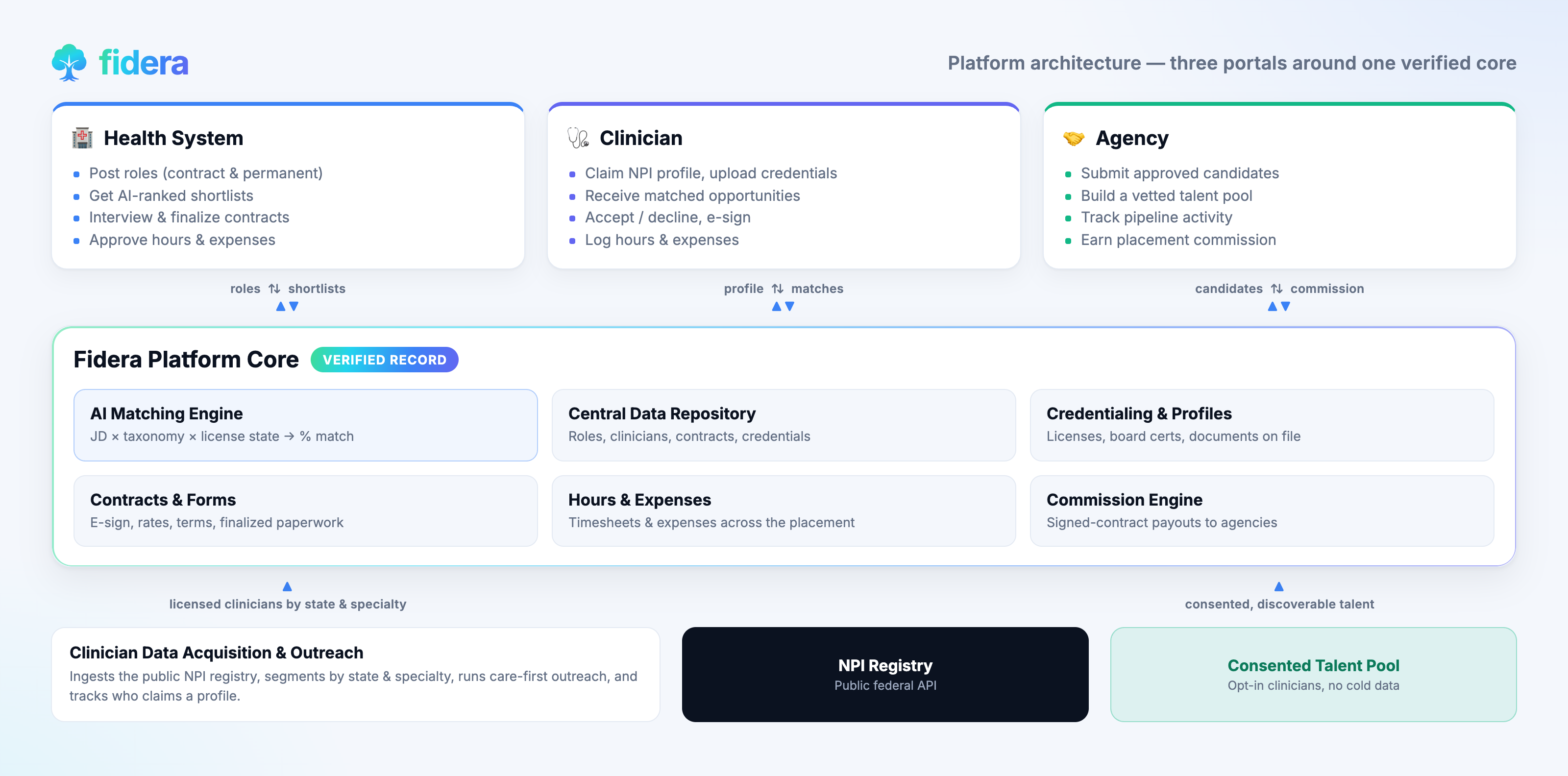 Fidera platform architecture: three portals around one verified core